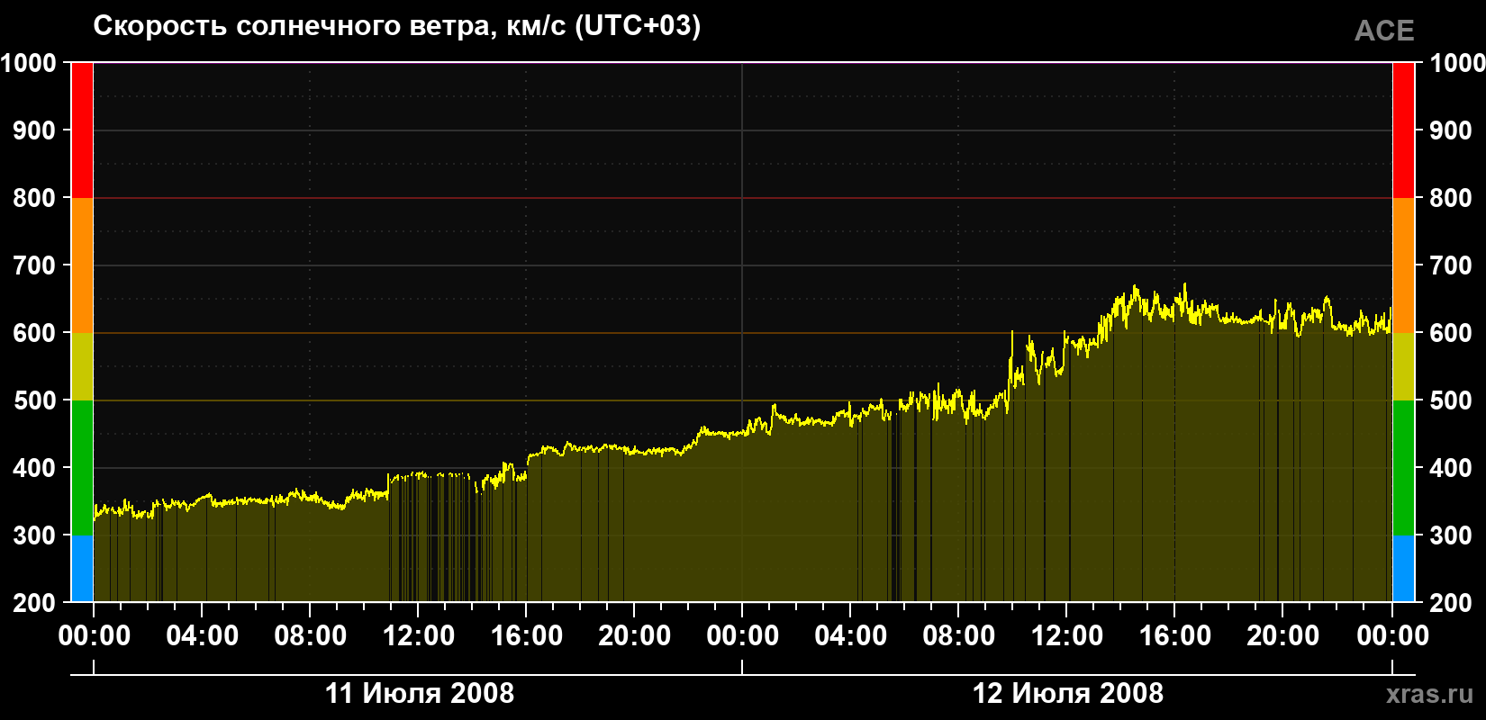 Скорость солнечного ветра