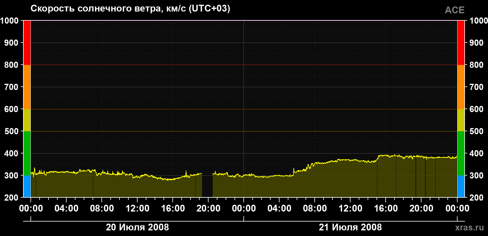 Скорость солнечного ветра