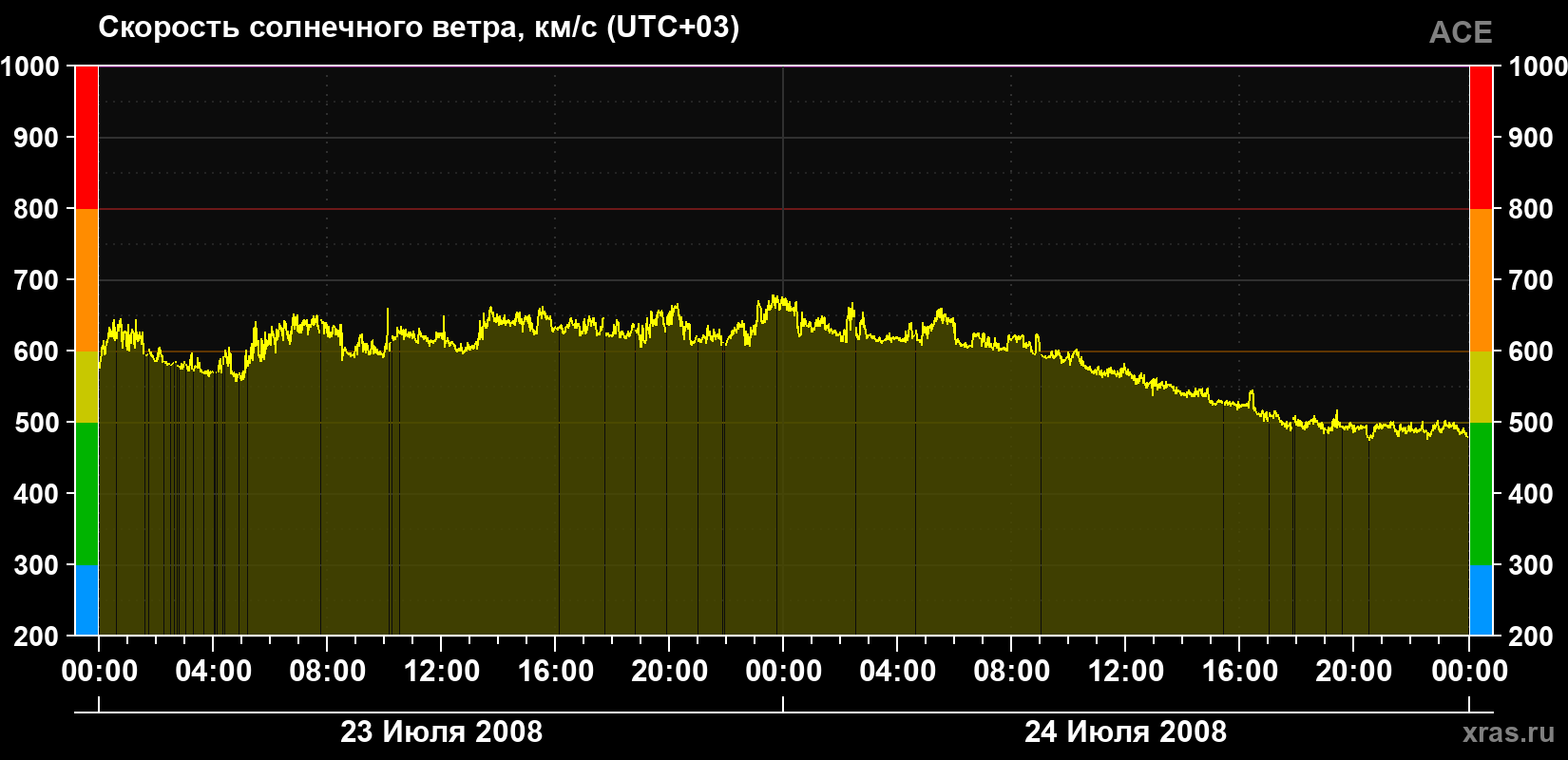 Скорость солнечного ветра