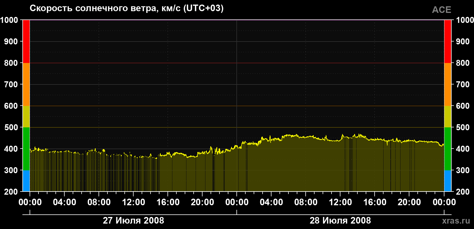 Скорость солнечного ветра