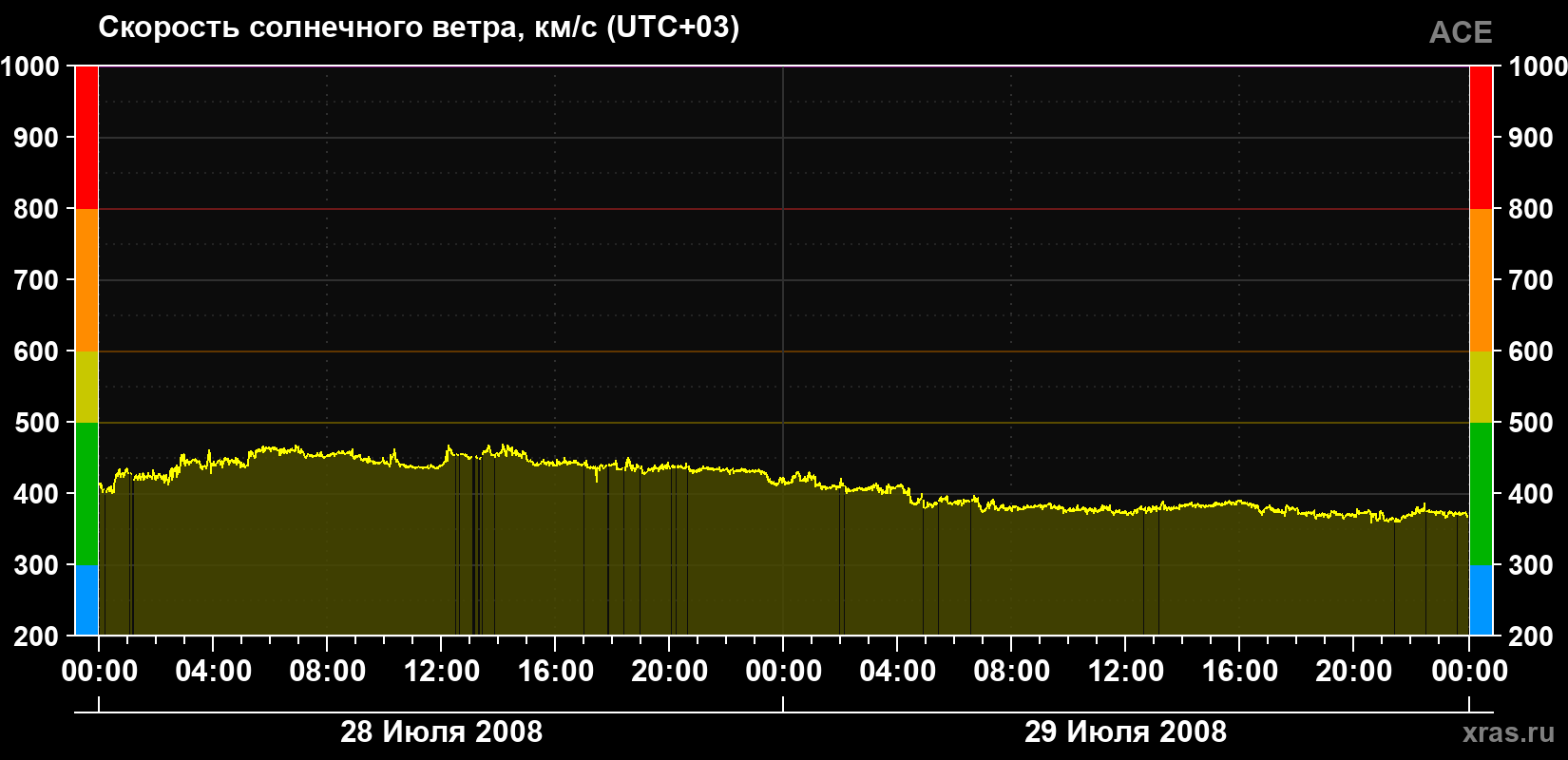Скорость солнечного ветра