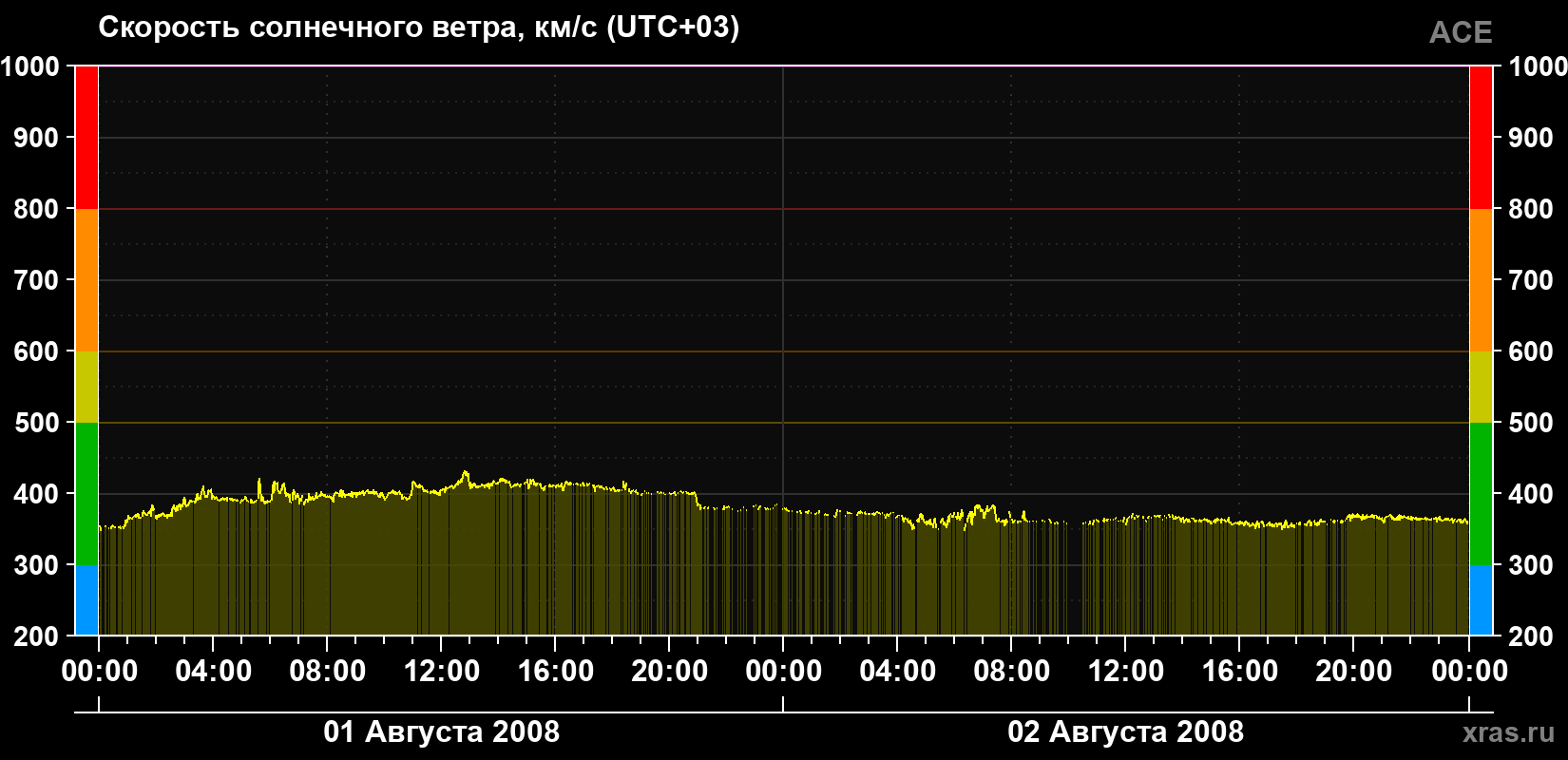 Скорость солнечного ветра