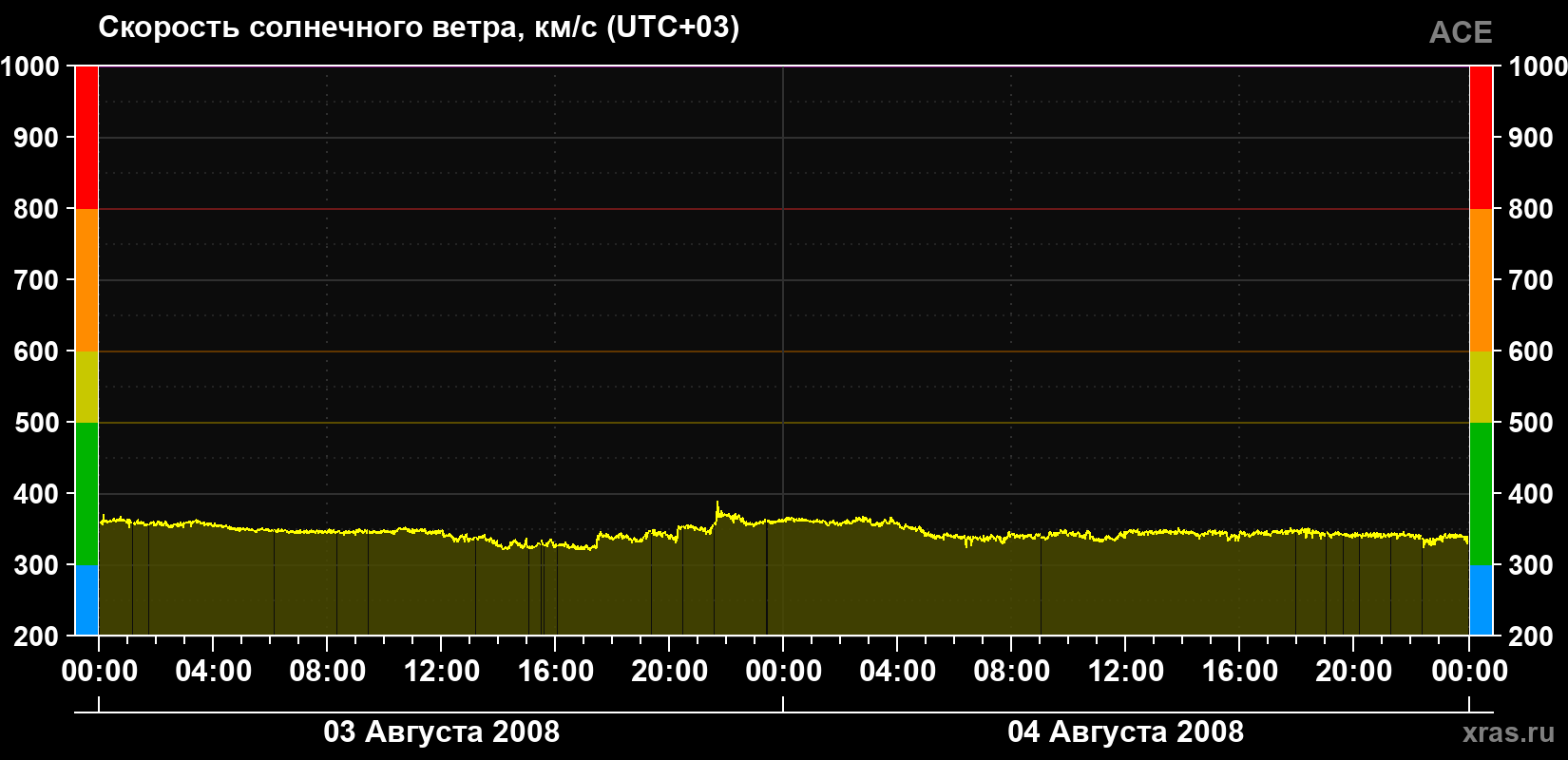 Скорость солнечного ветра