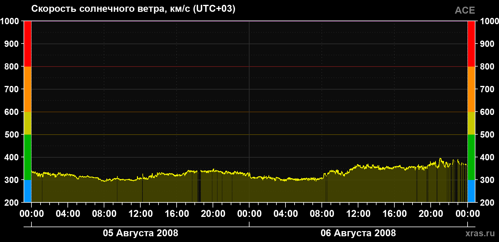 Скорость солнечного ветра