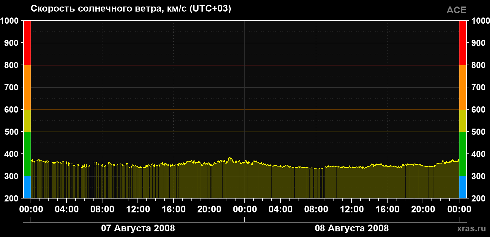 Скорость солнечного ветра