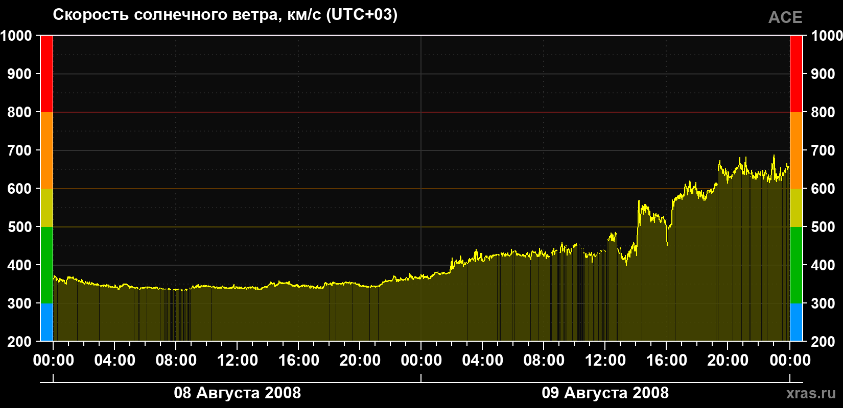 Скорость солнечного ветра