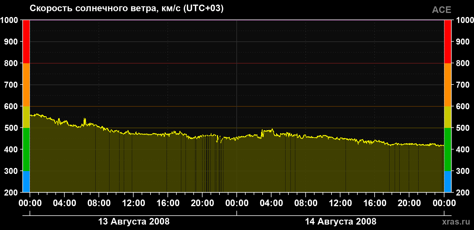 Скорость солнечного ветра