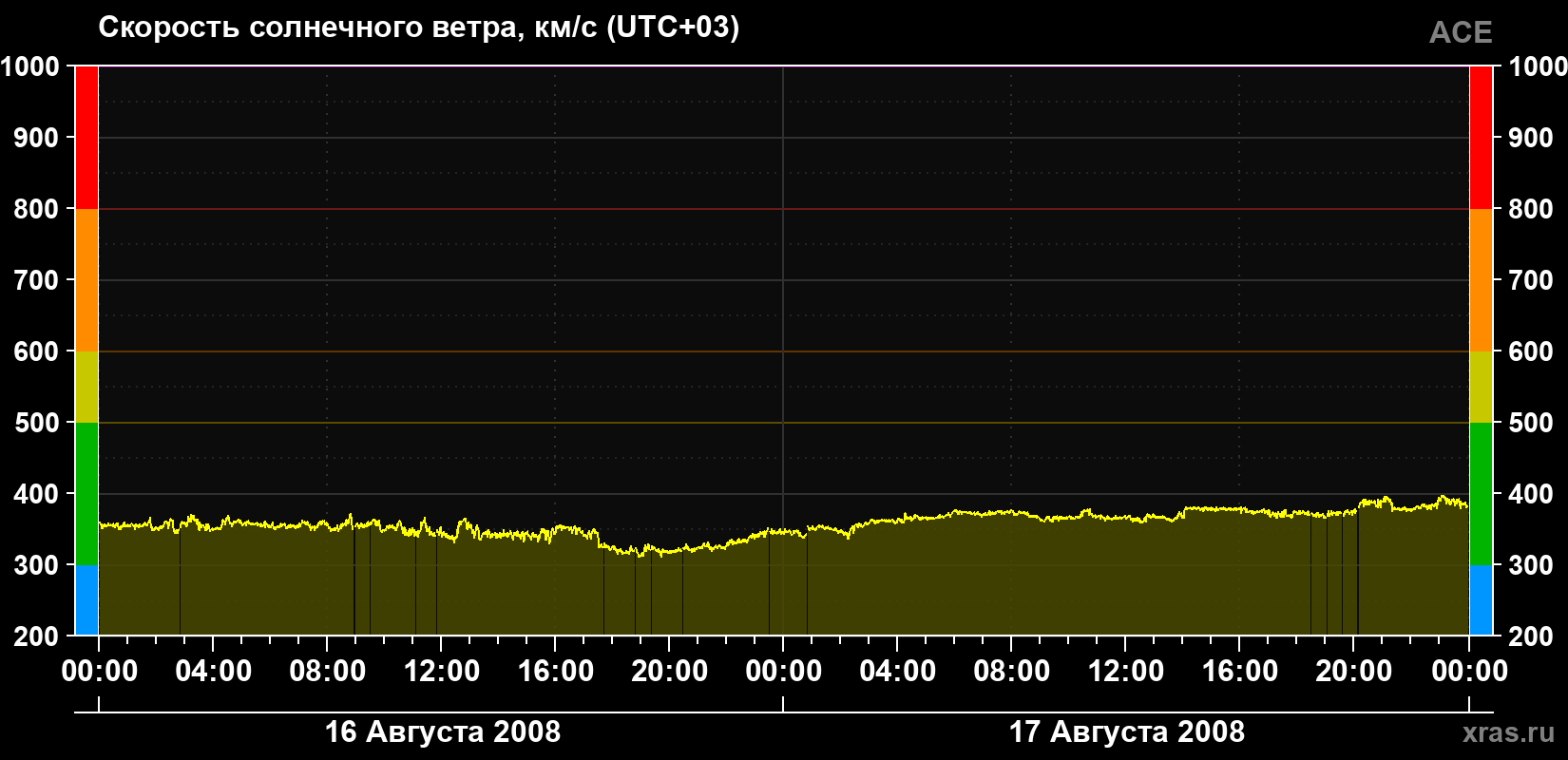 Скорость солнечного ветра