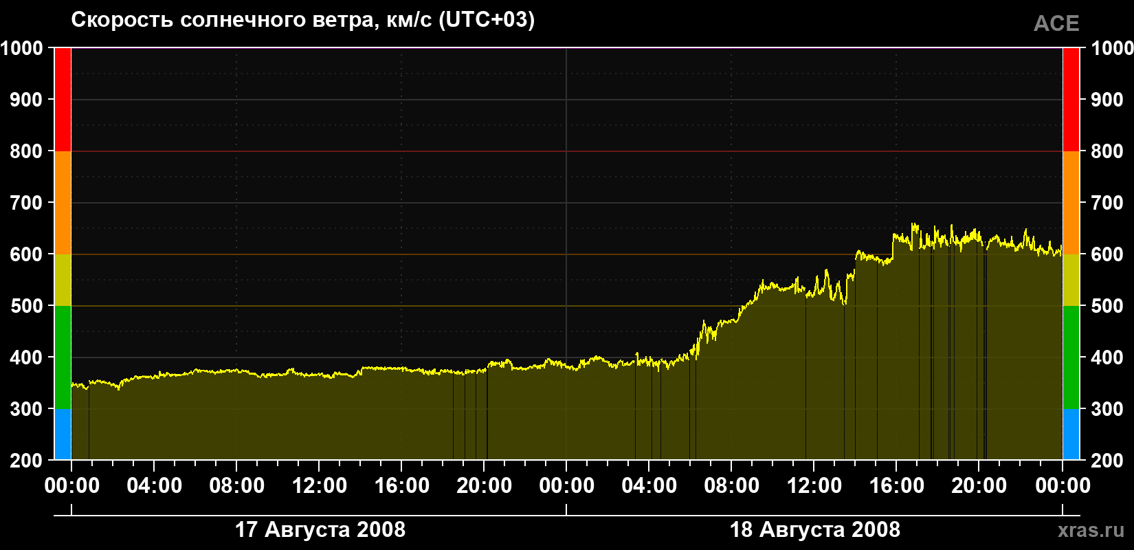 Скорость солнечного ветра