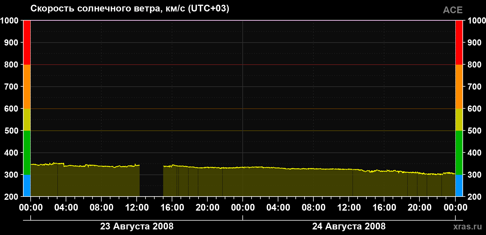 Скорость солнечного ветра