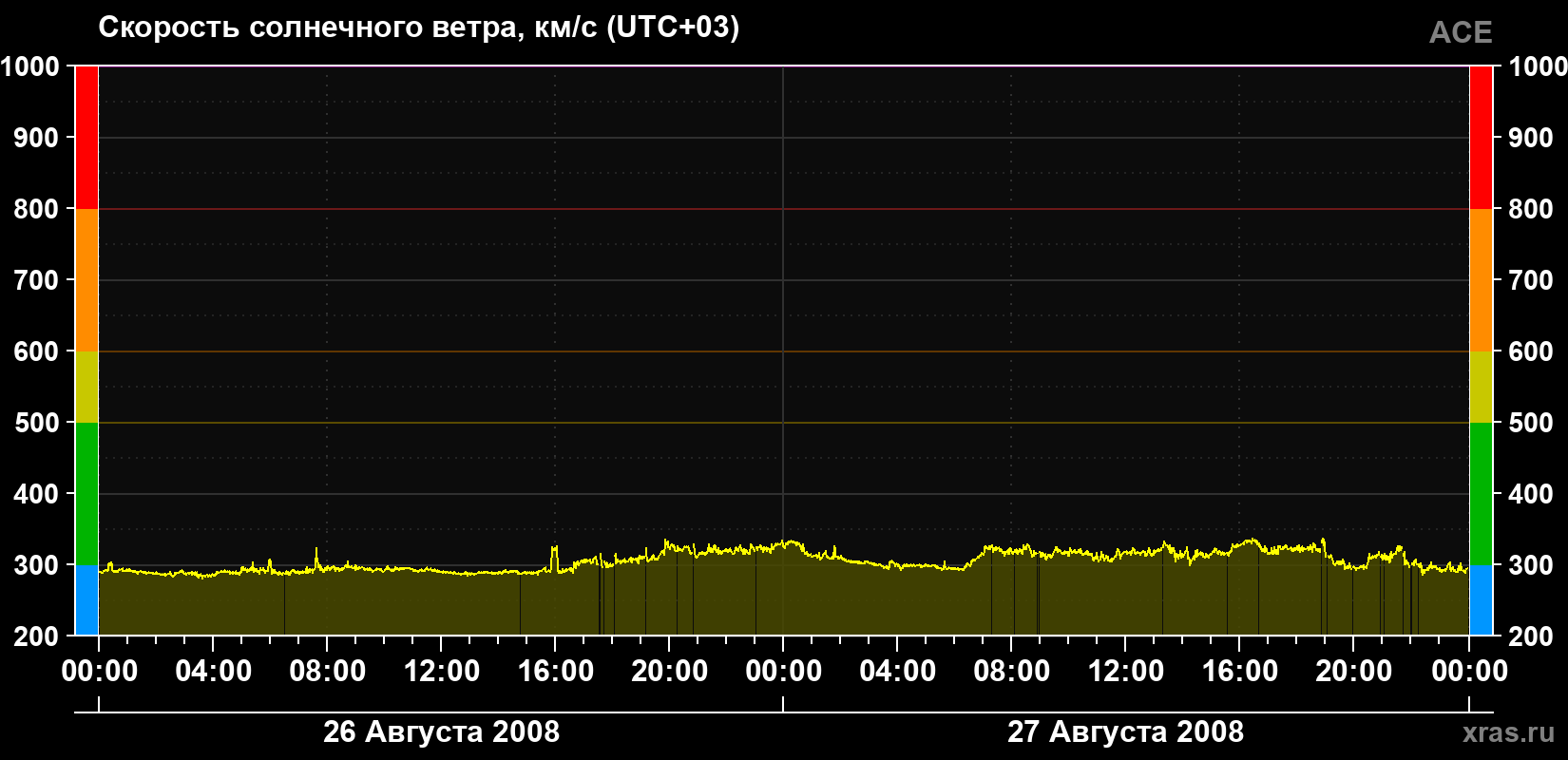 Скорость солнечного ветра