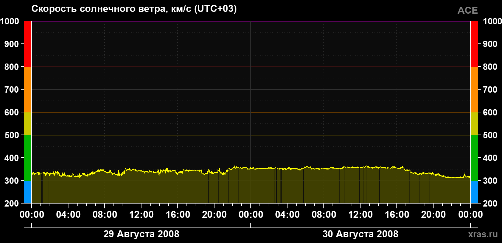 Скорость солнечного ветра