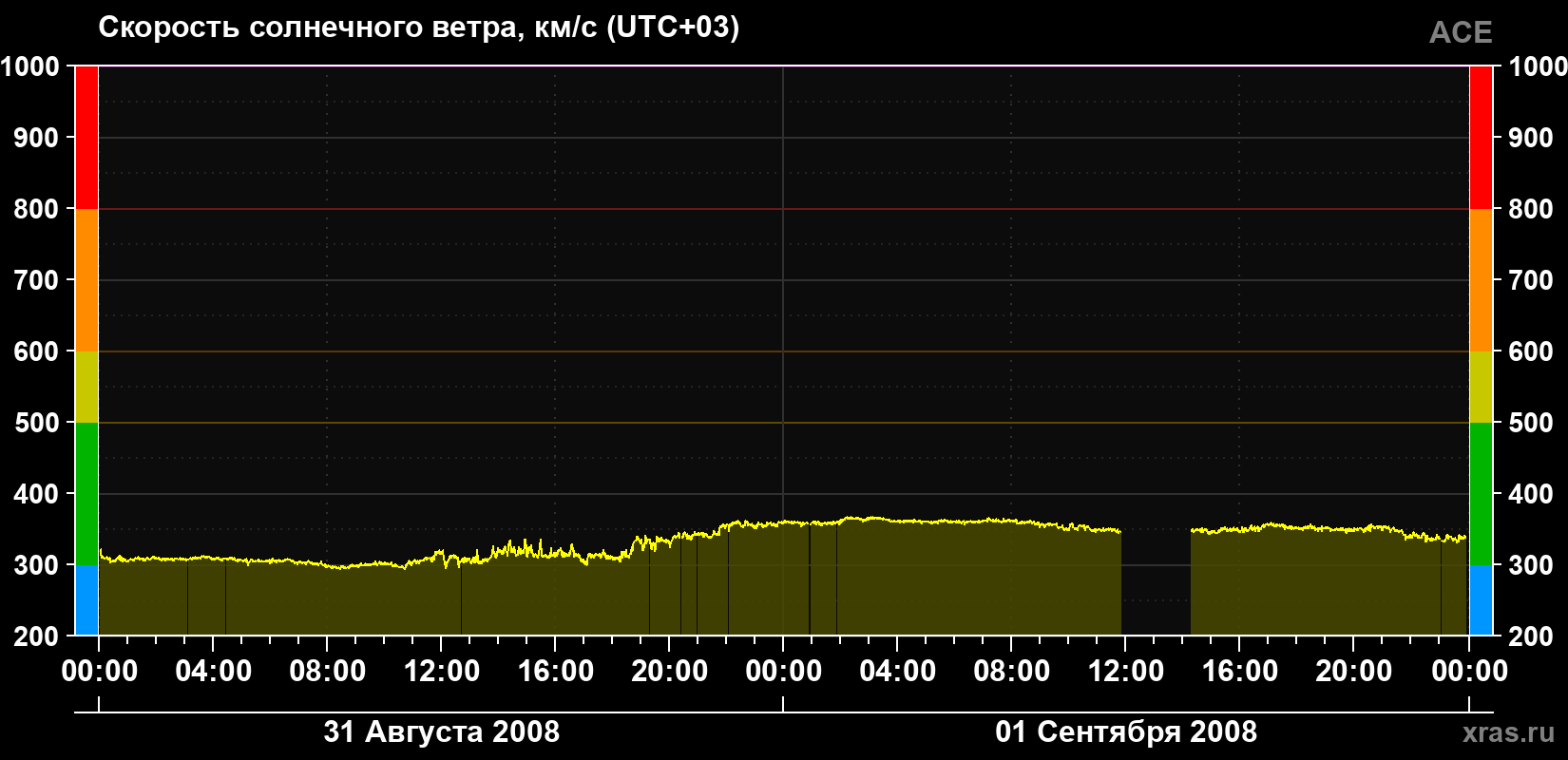 Скорость солнечного ветра