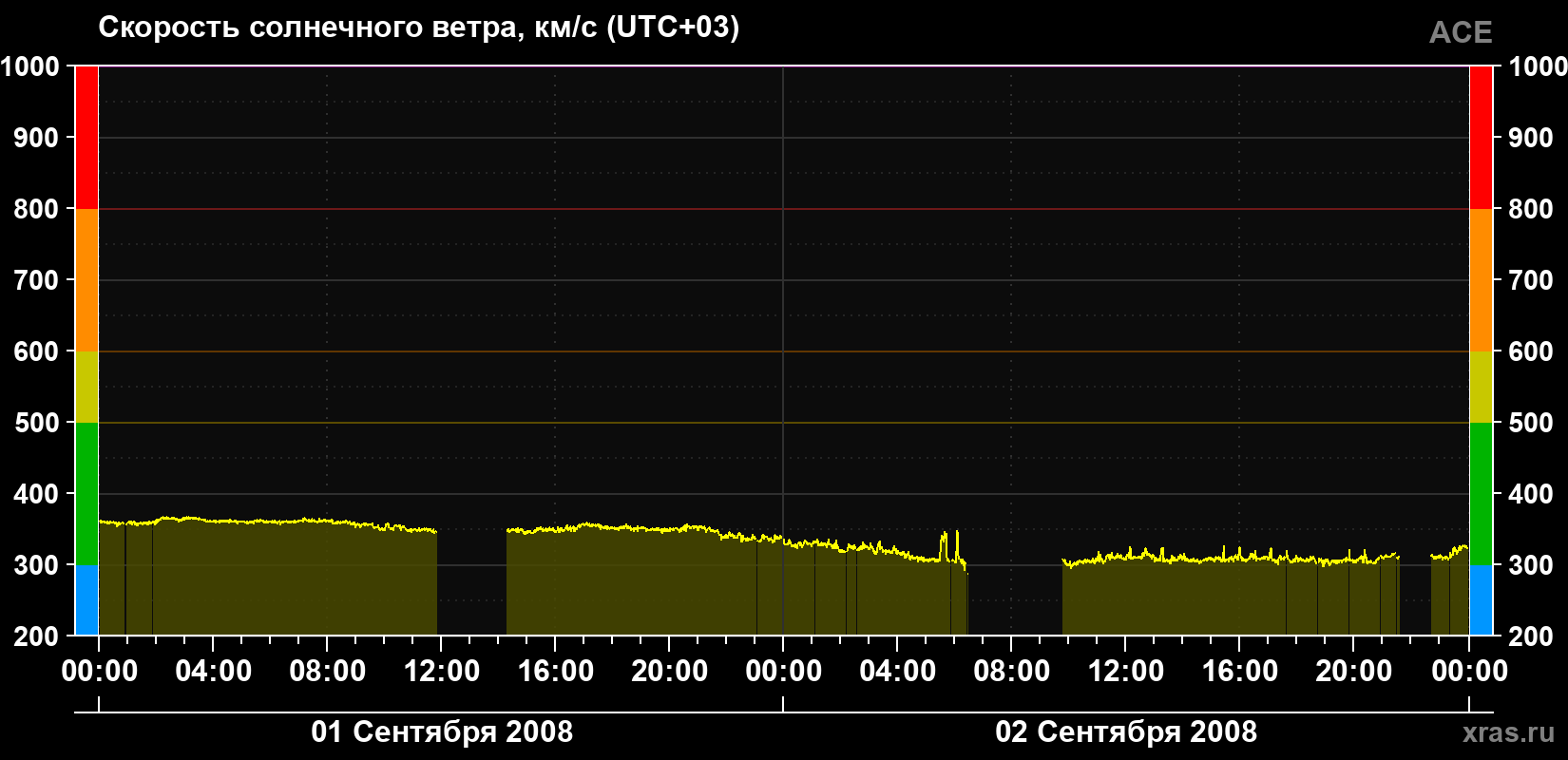 Скорость солнечного ветра