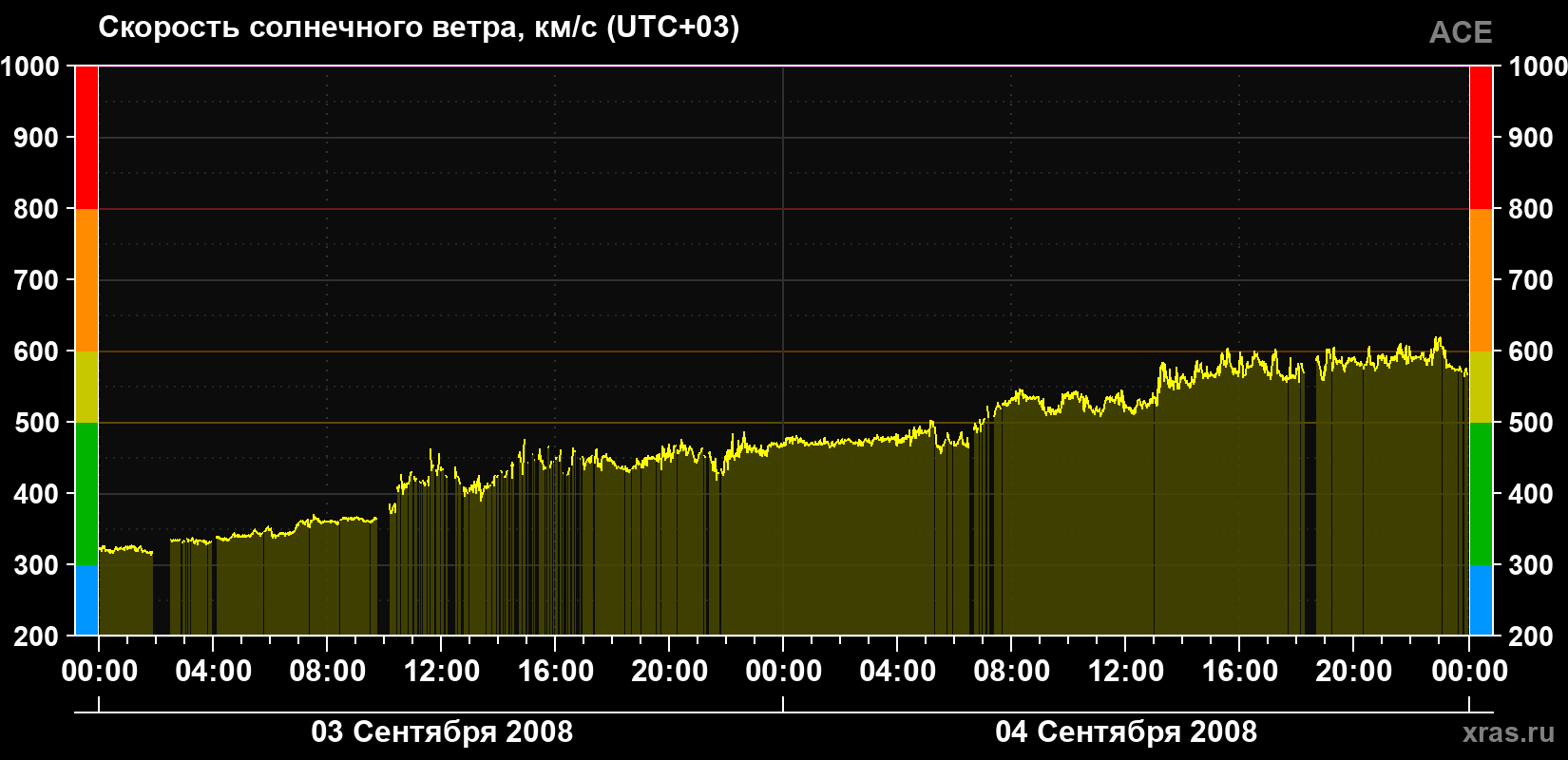 Скорость солнечного ветра