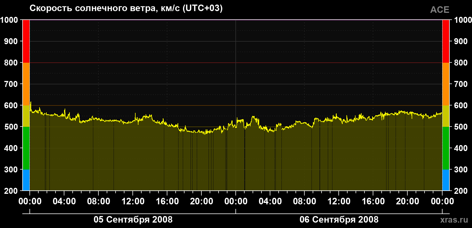 Скорость солнечного ветра