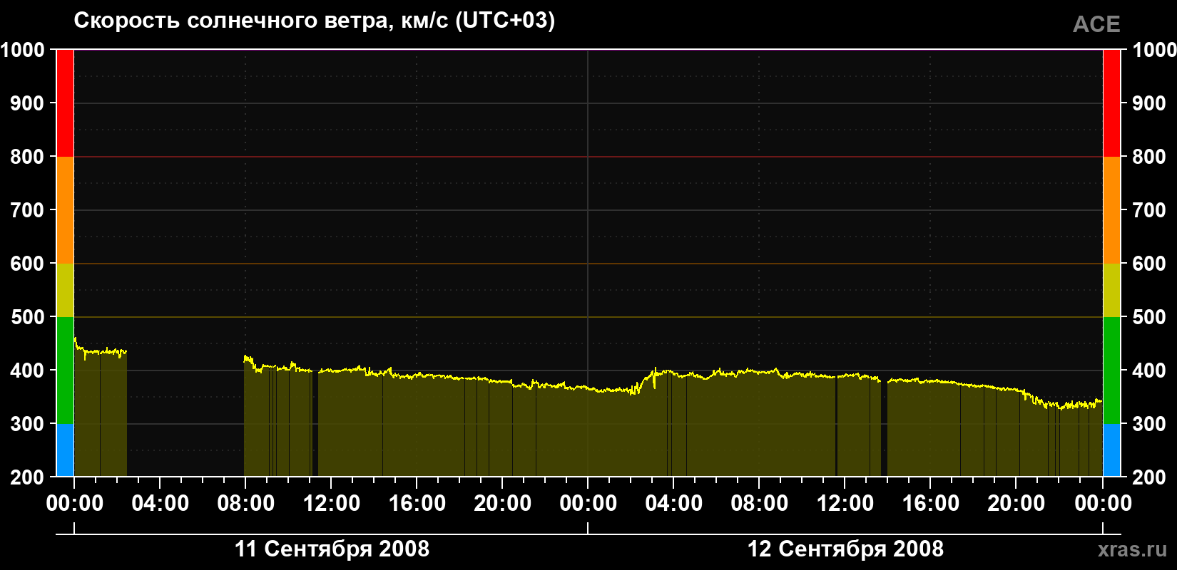 Скорость солнечного ветра