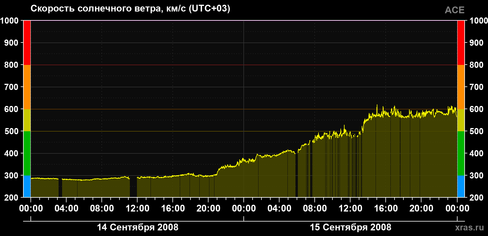 Скорость солнечного ветра