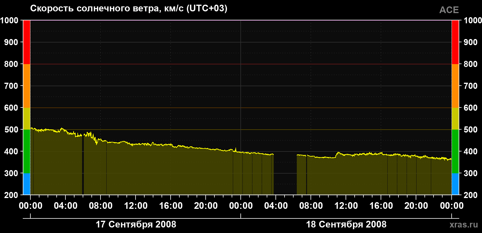 Скорость солнечного ветра