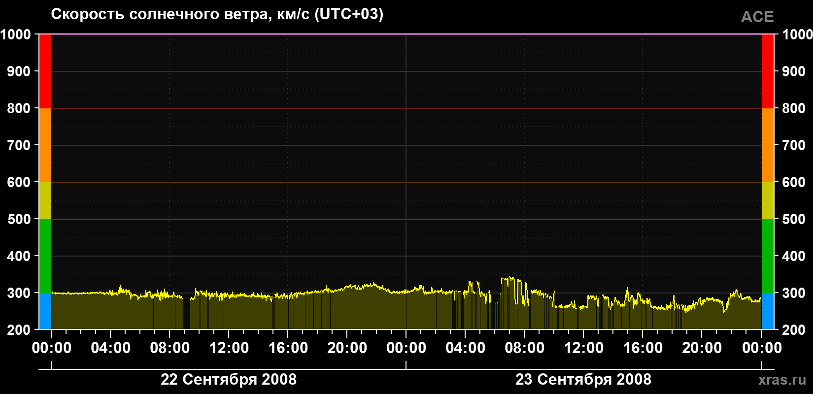 Скорость солнечного ветра