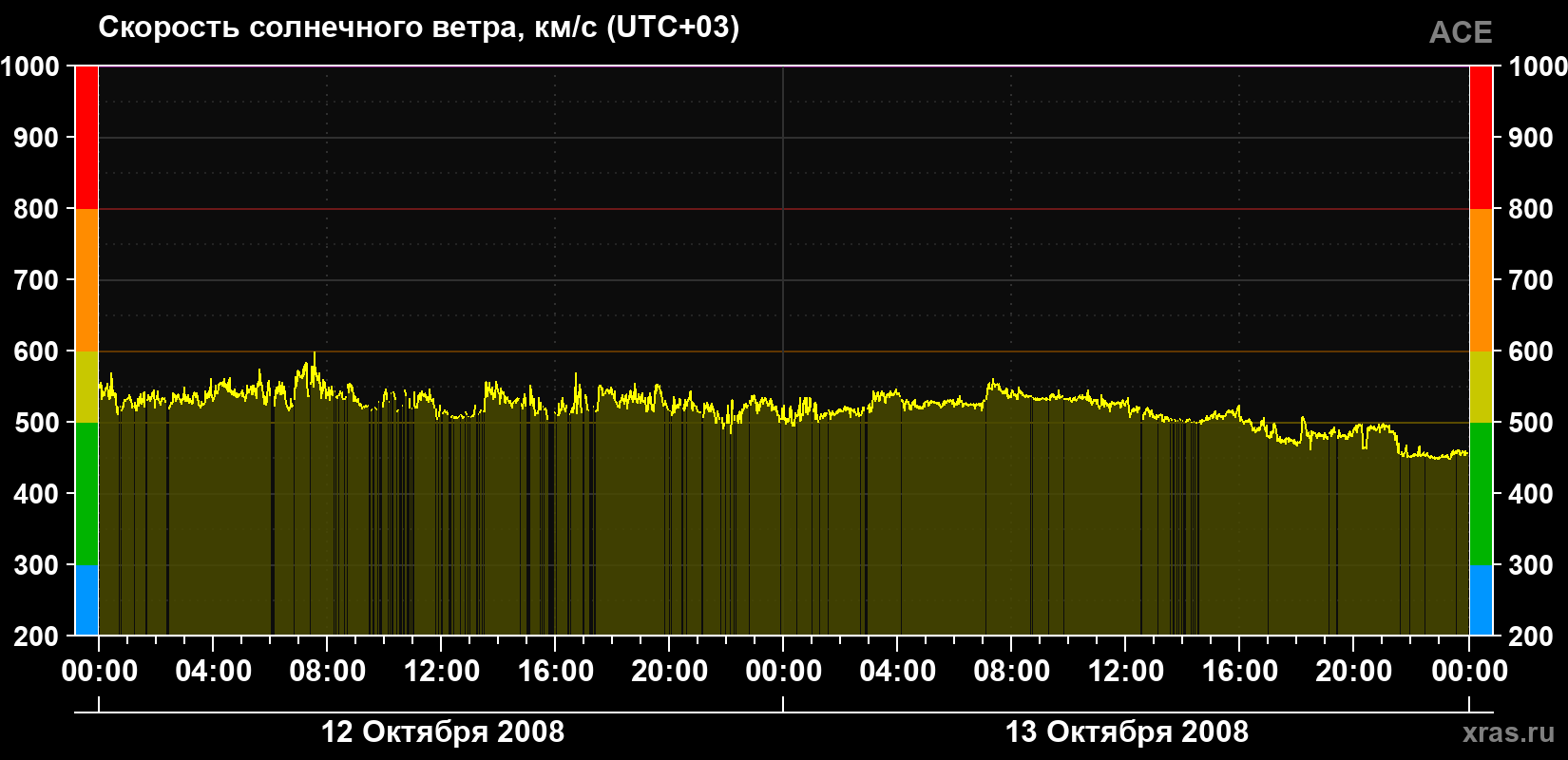 Скорость солнечного ветра
