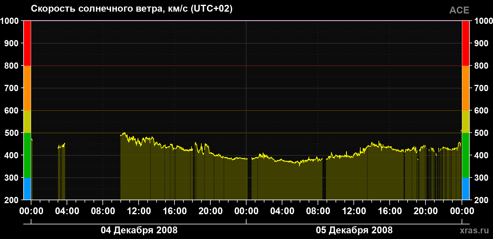 Скорость солнечного ветра