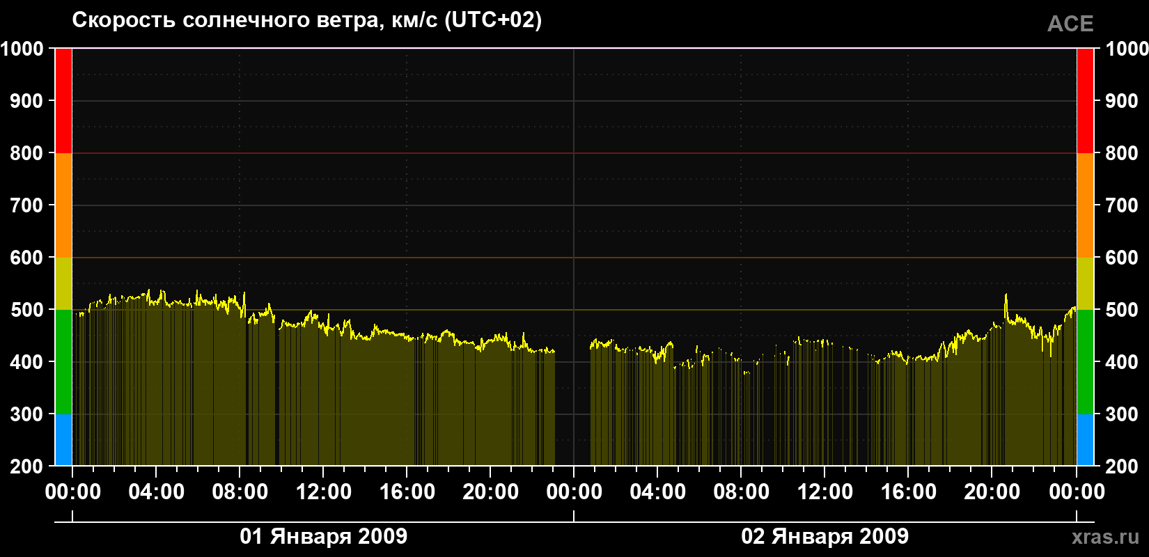 Скорость солнечного ветра