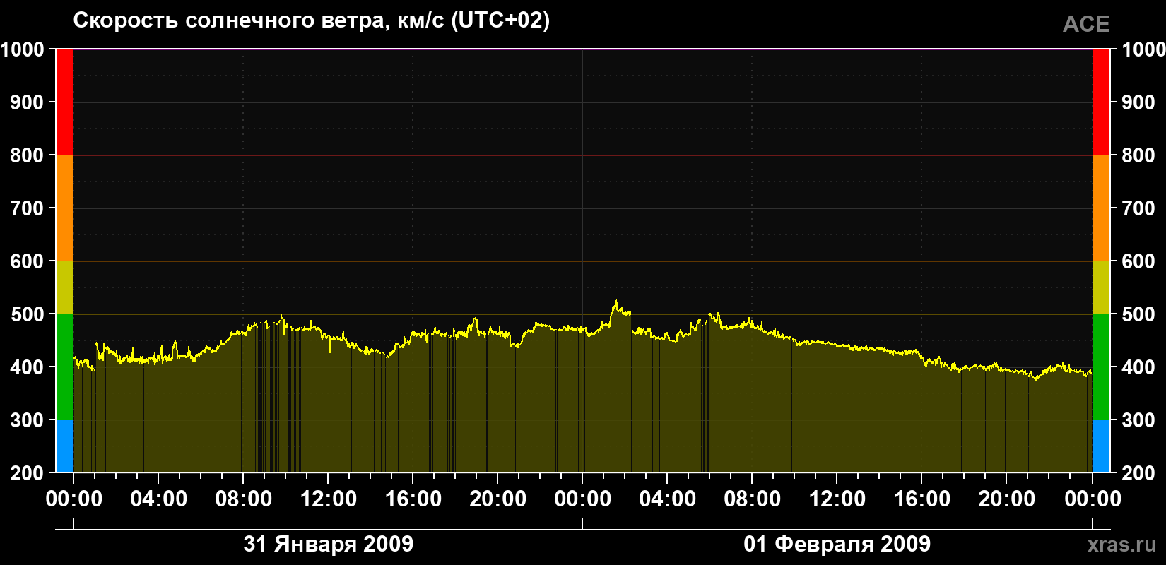 Скорость солнечного ветра