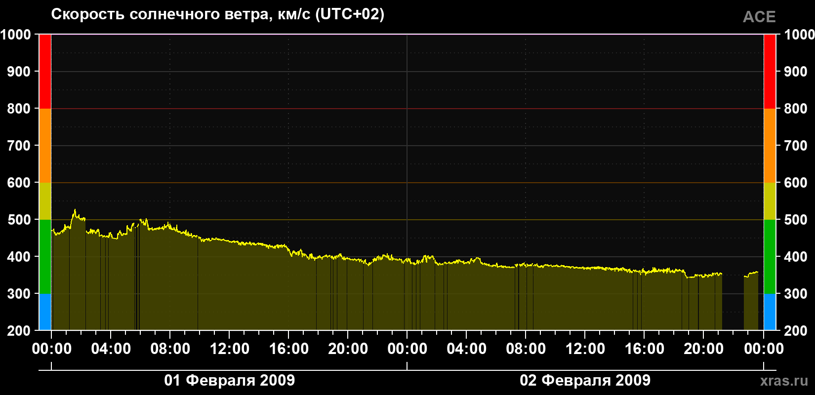 Скорость солнечного ветра