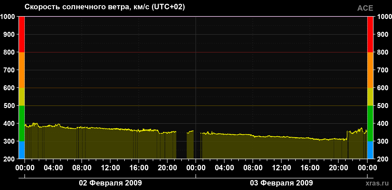 Скорость солнечного ветра