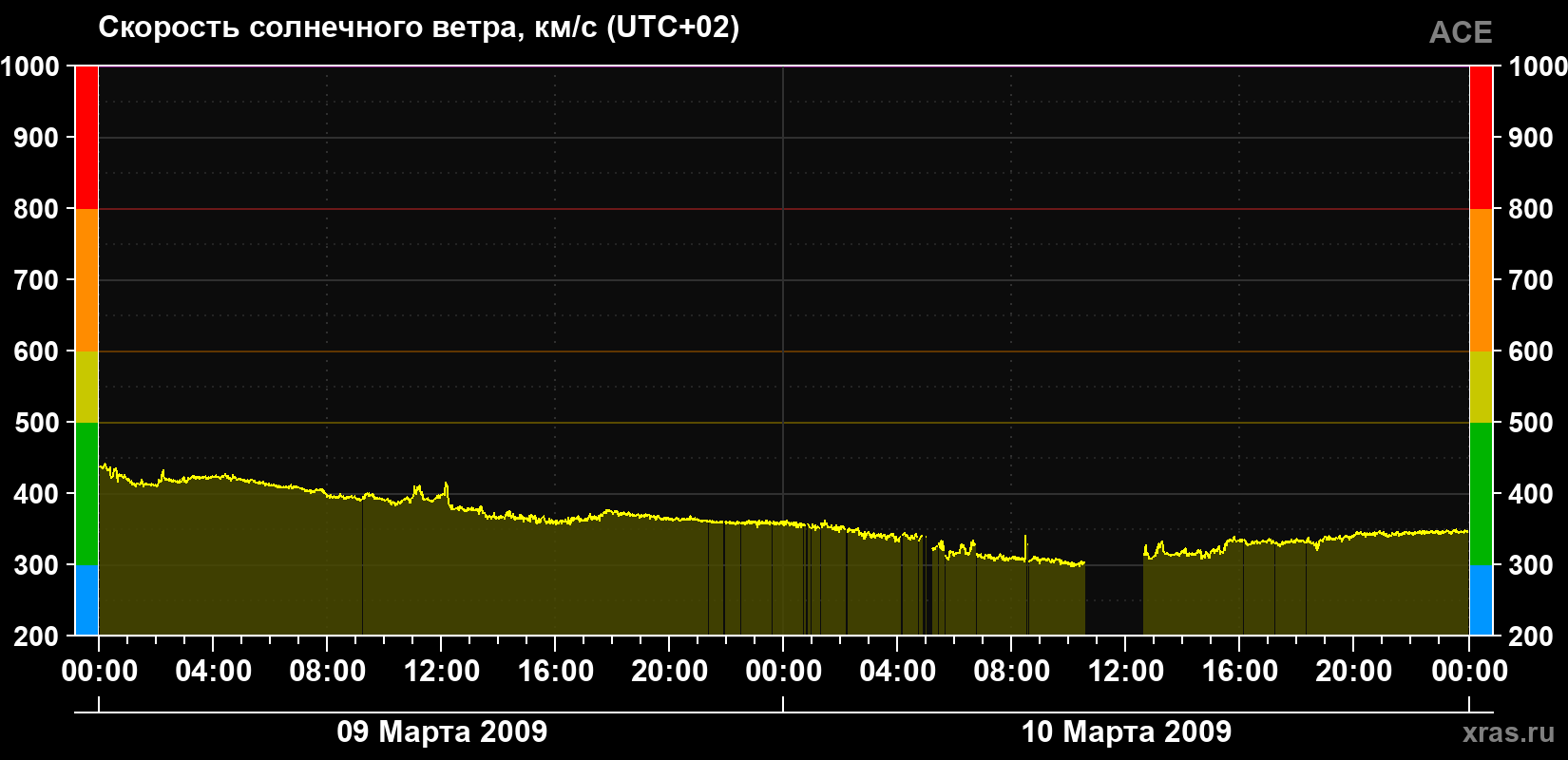 Скорость солнечного ветра