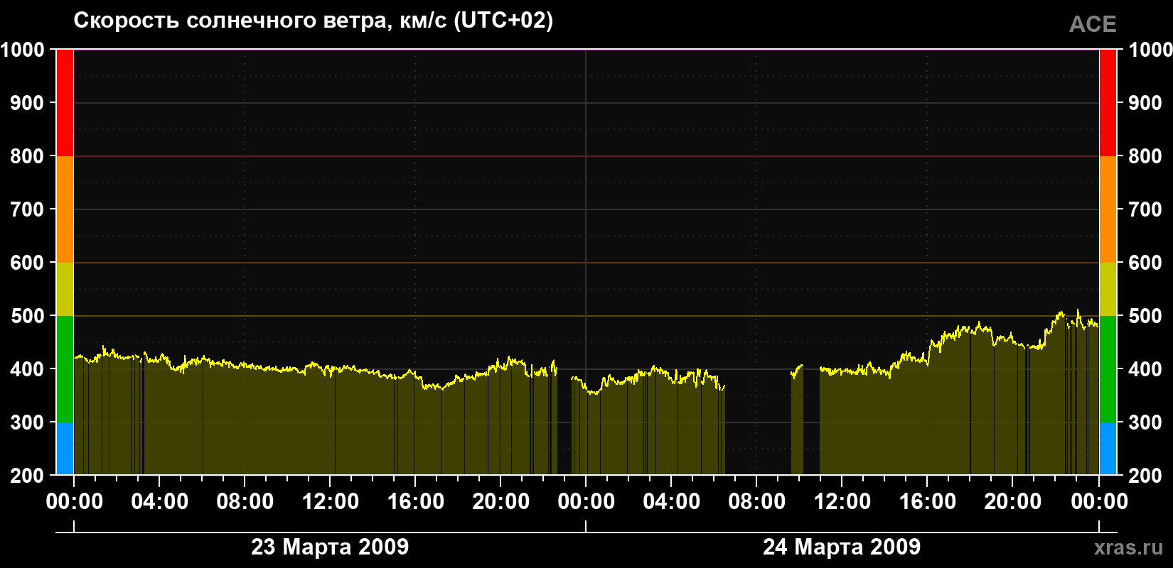 Скорость солнечного ветра