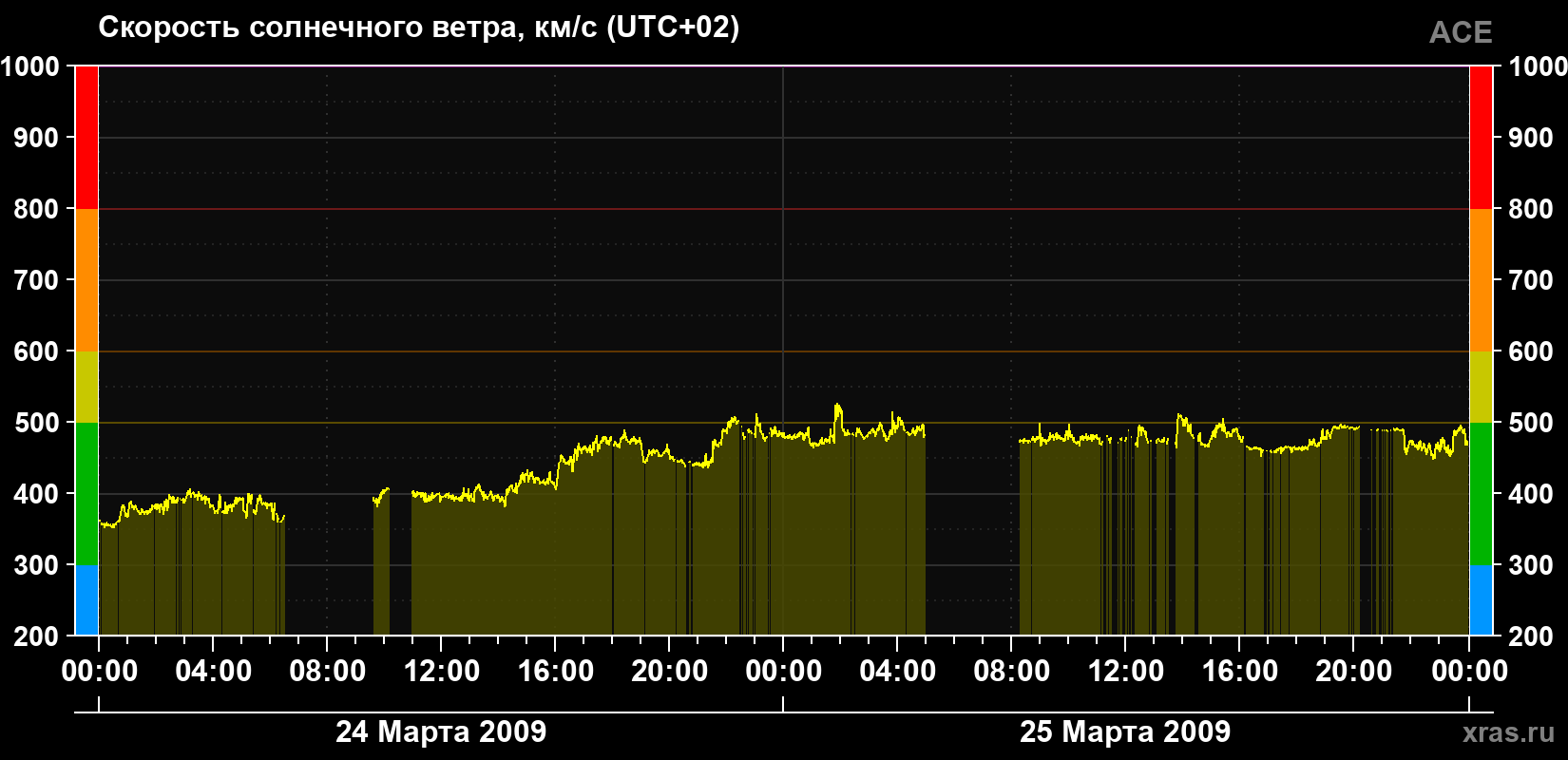 Скорость солнечного ветра