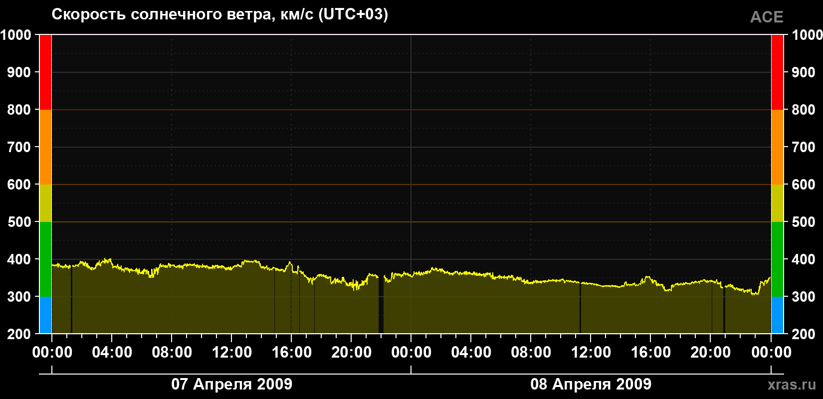 Скорость солнечного ветра