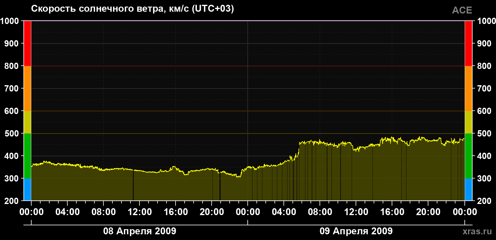Скорость солнечного ветра