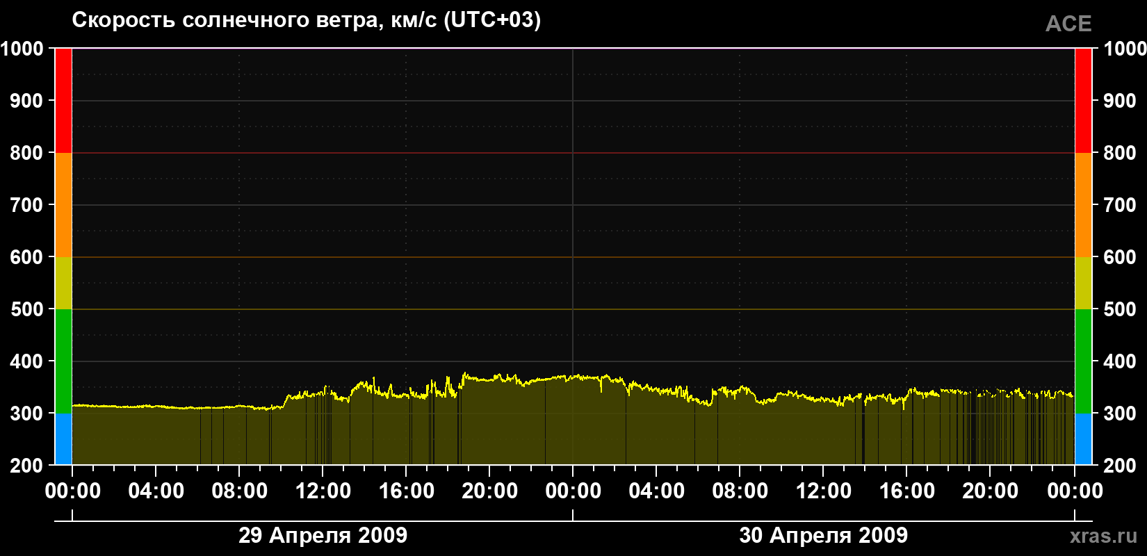 Скорость солнечного ветра