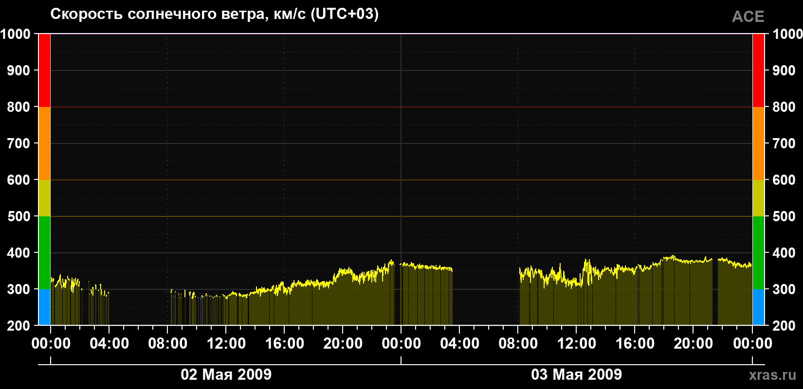 Скорость солнечного ветра
