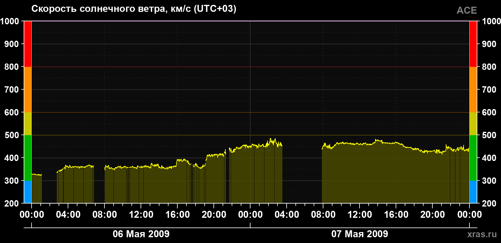 Скорость солнечного ветра