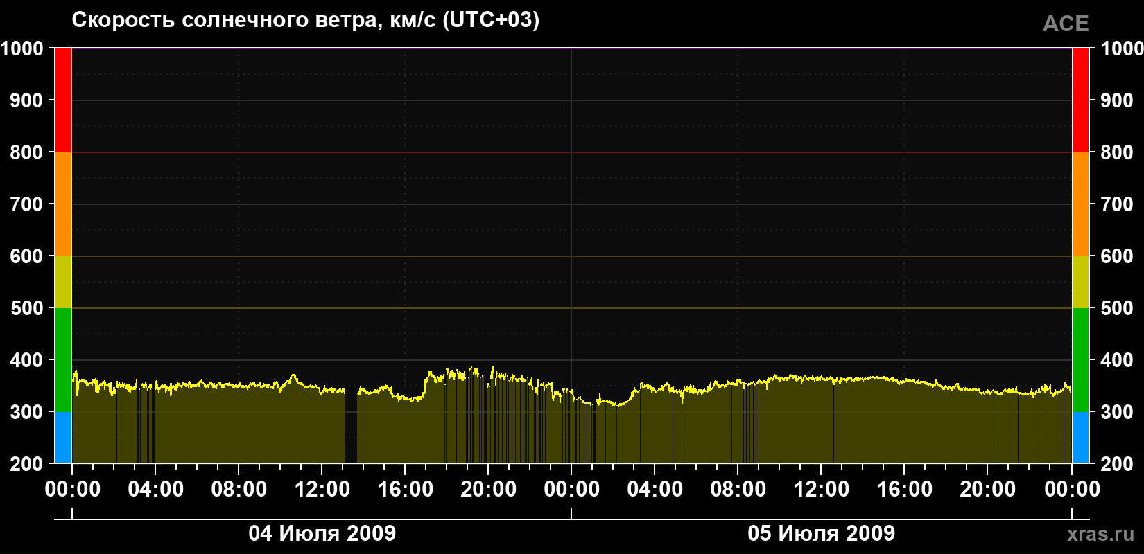 Скорость солнечного ветра