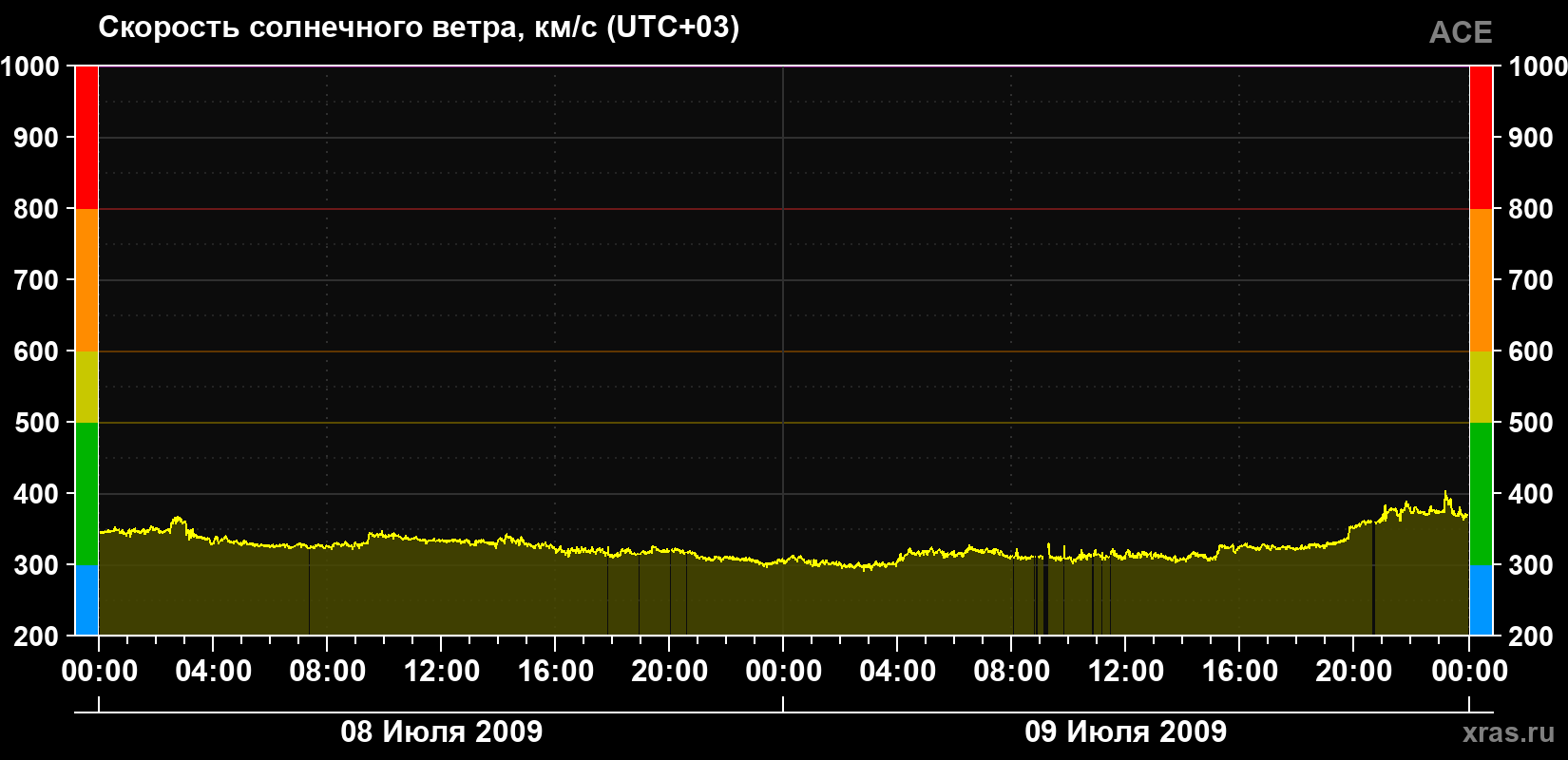 Скорость солнечного ветра
