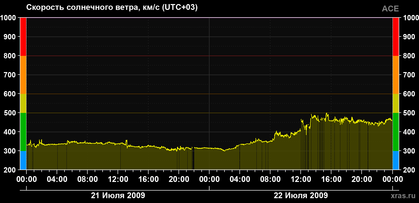 Скорость солнечного ветра