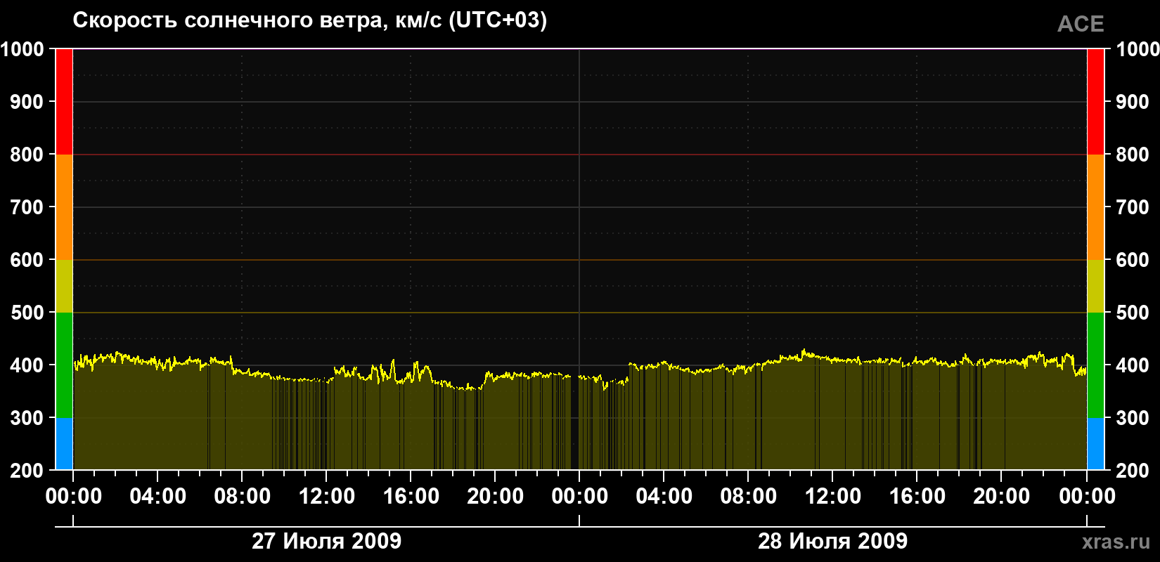 Скорость солнечного ветра