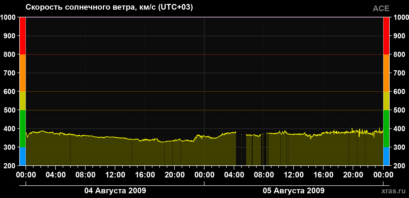 Скорость солнечного ветра