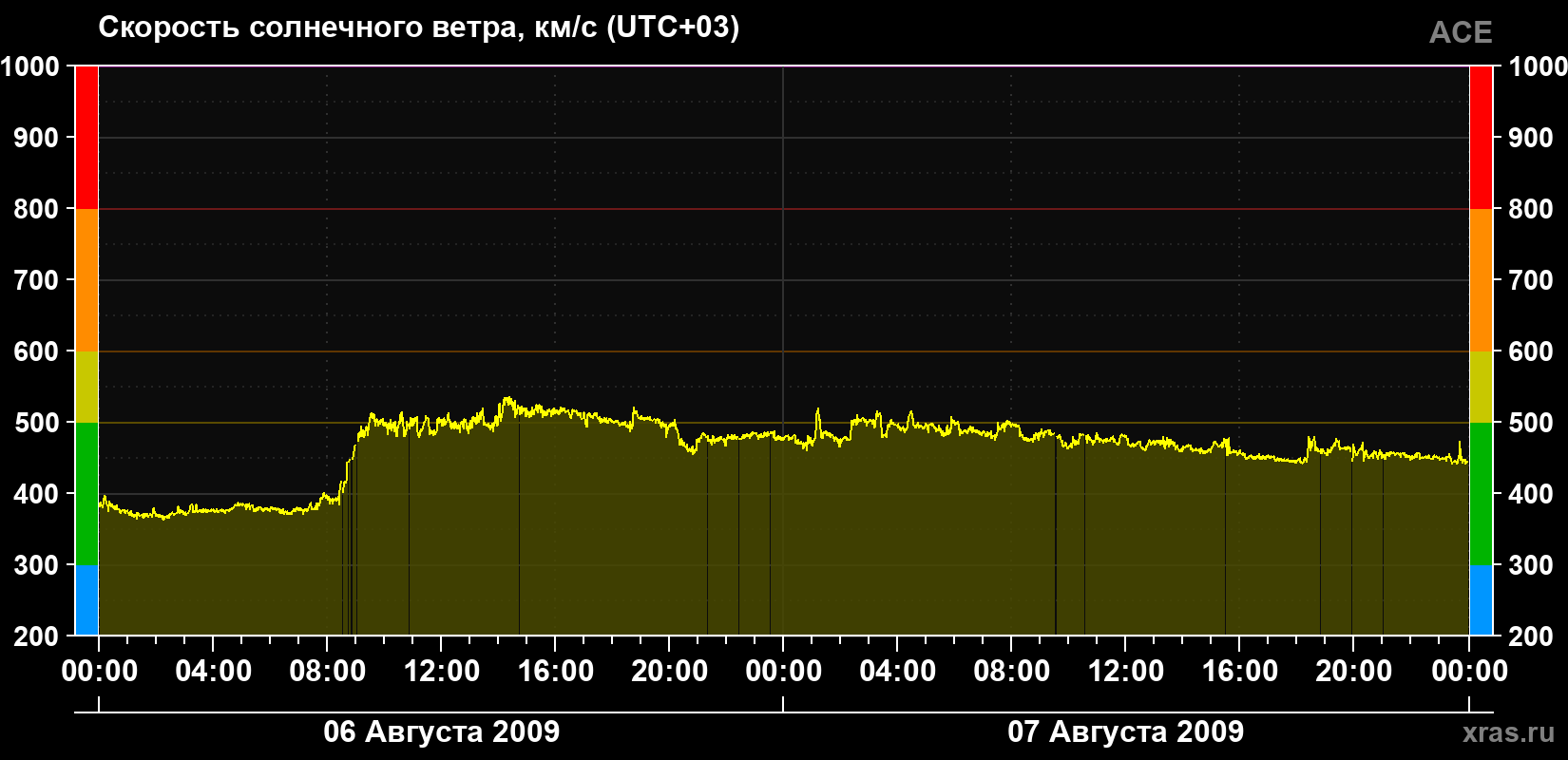 Скорость солнечного ветра