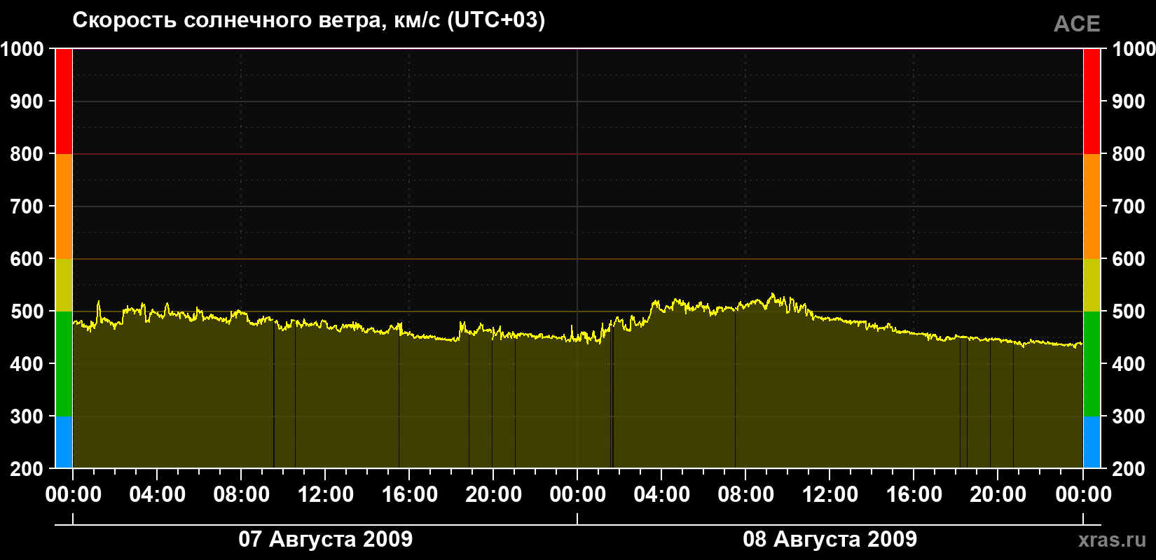 Скорость солнечного ветра