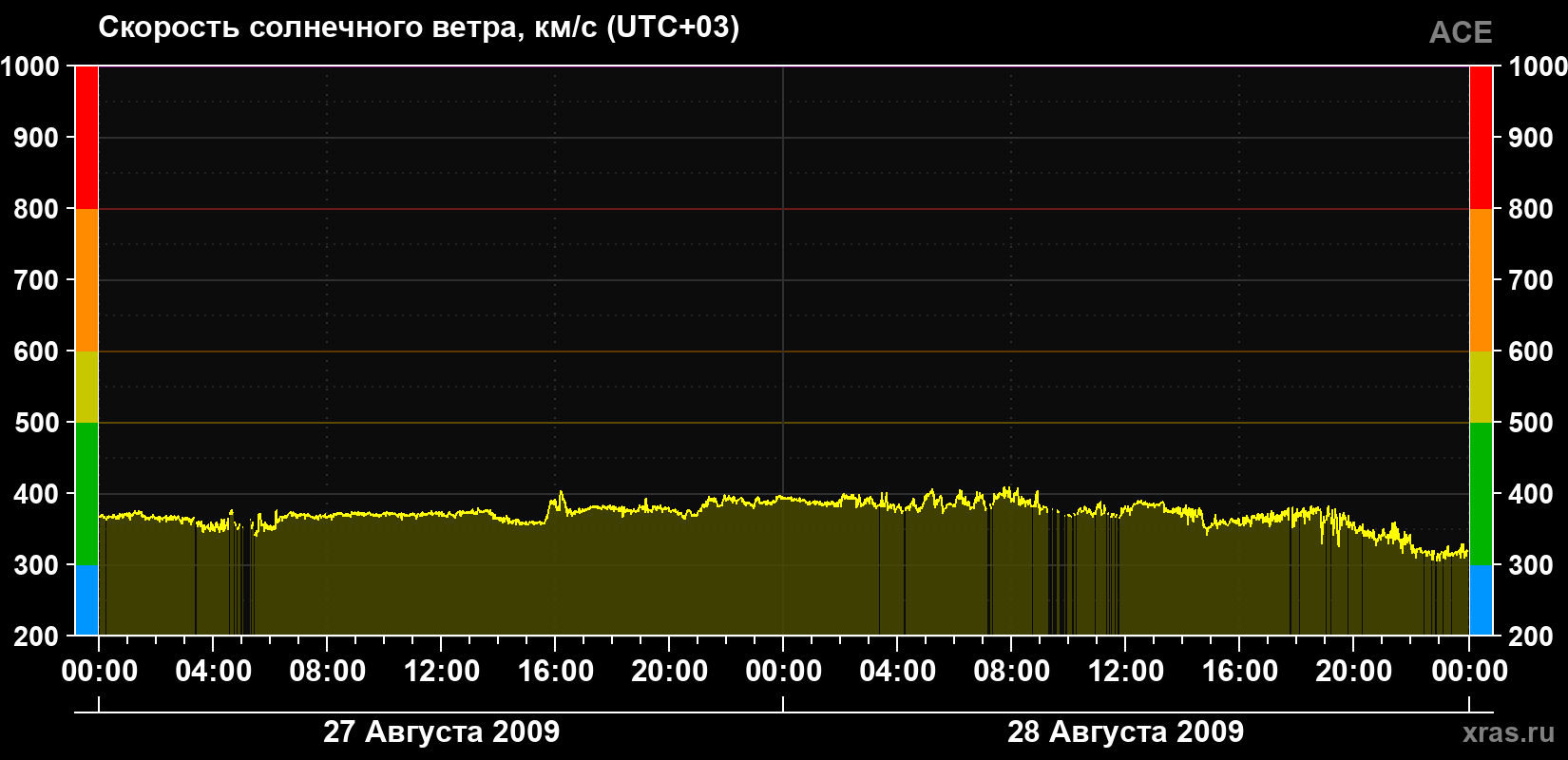 Скорость солнечного ветра