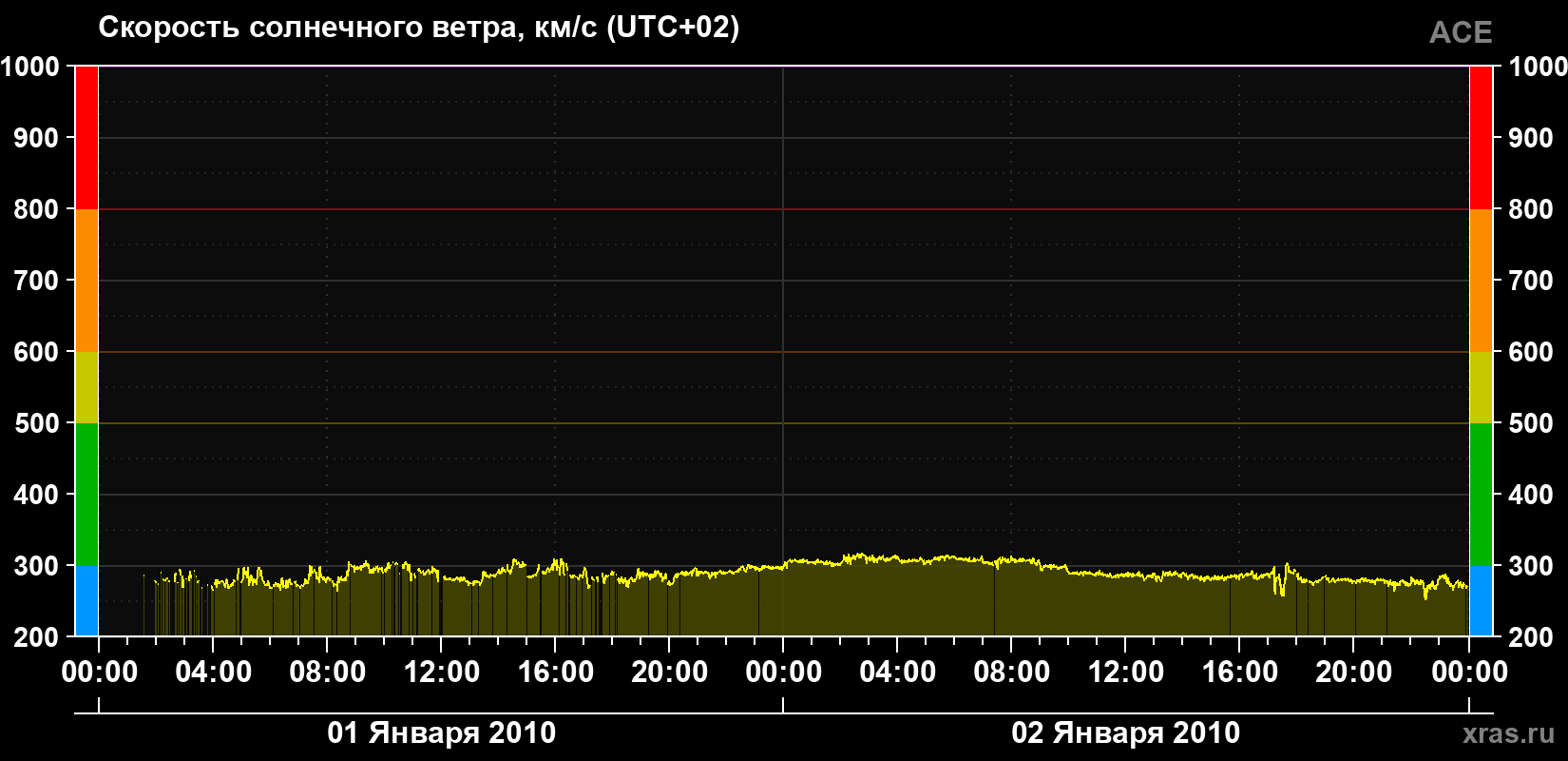 Скорость солнечного ветра