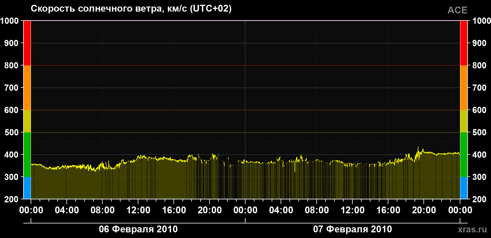 Скорость солнечного ветра