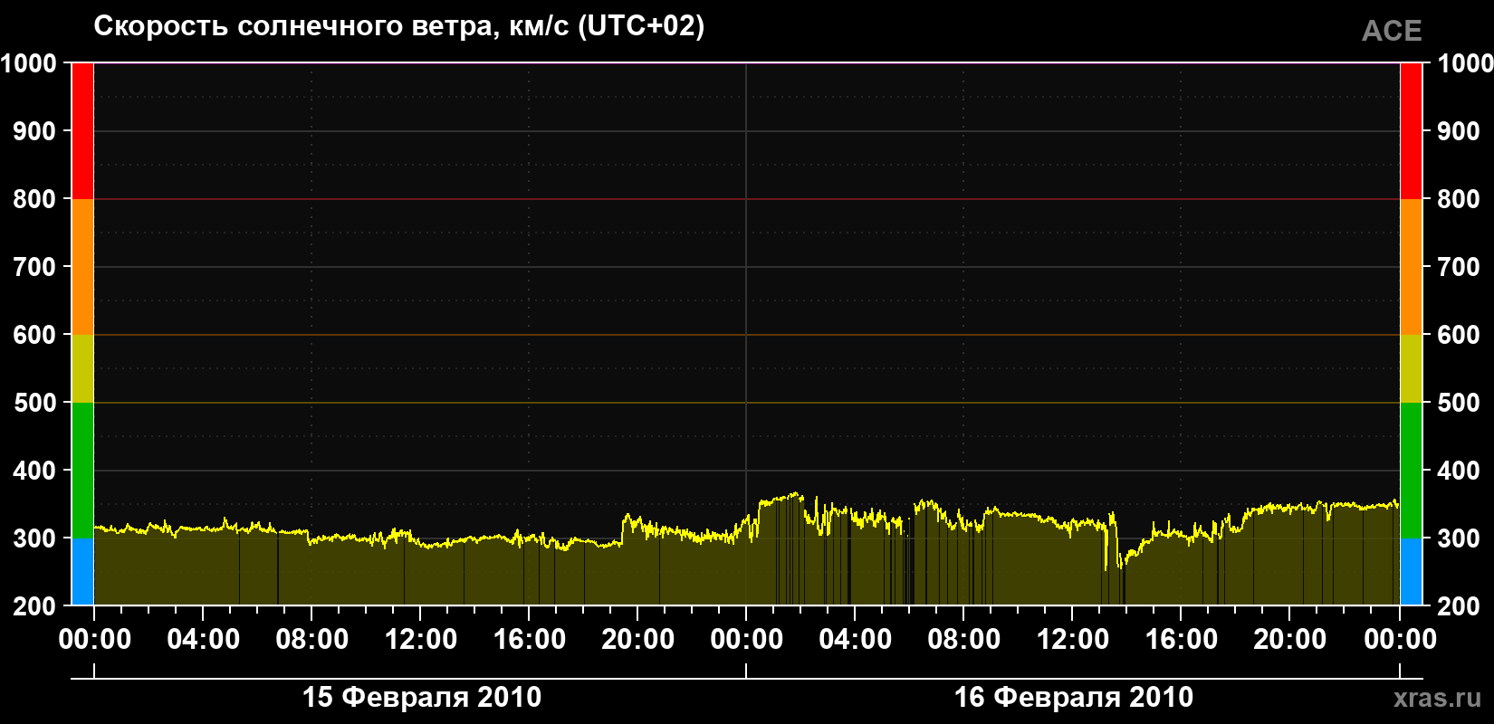 Скорость солнечного ветра