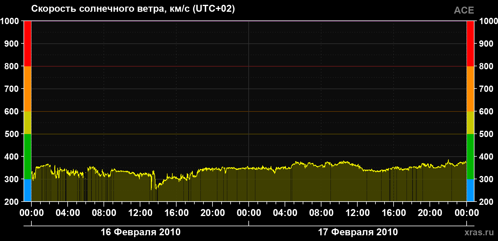 Скорость солнечного ветра
